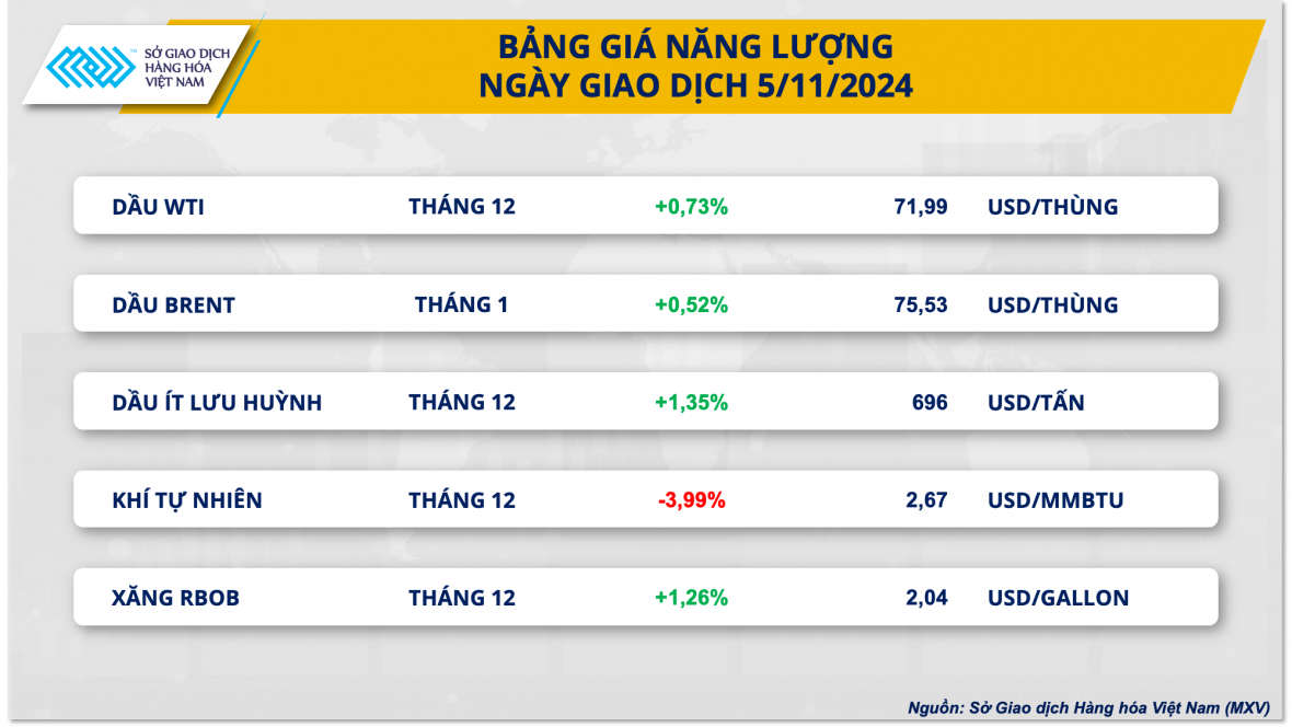 Sắc xanh áp đảo trên thị trường hàng hóa thế giới