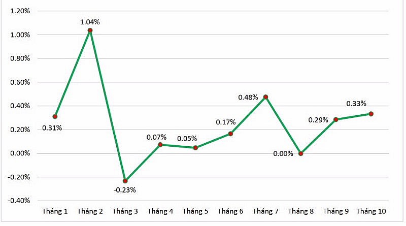 Chỉ số CPI tháng 10 tăng 0,33% so với tháng trước