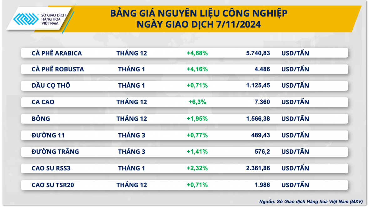 Sắc xanh bao phủ thị trường hàng hóa nguyên liệu công nghiệp