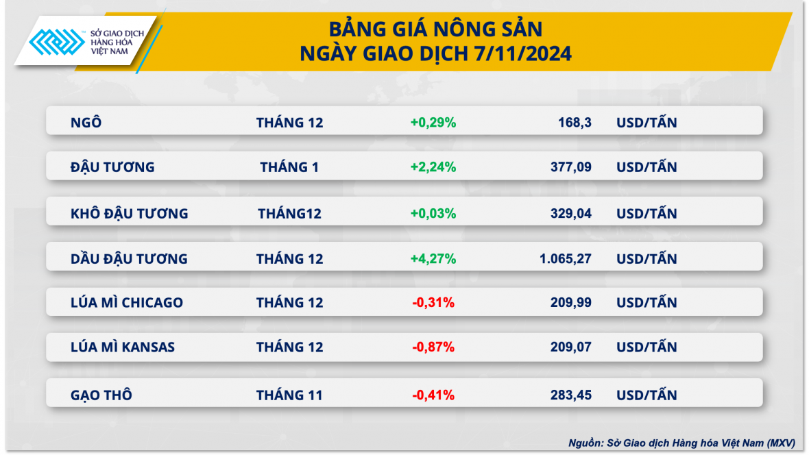 Sắc xanh bao phủ thị trường hàng hóa nguyên liệu công nghiệp