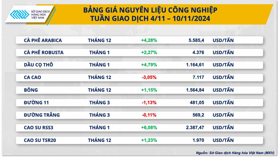 Dòng tiền đầu tư dịch chuyển sang thị trường hàng hóa sinh lời cao