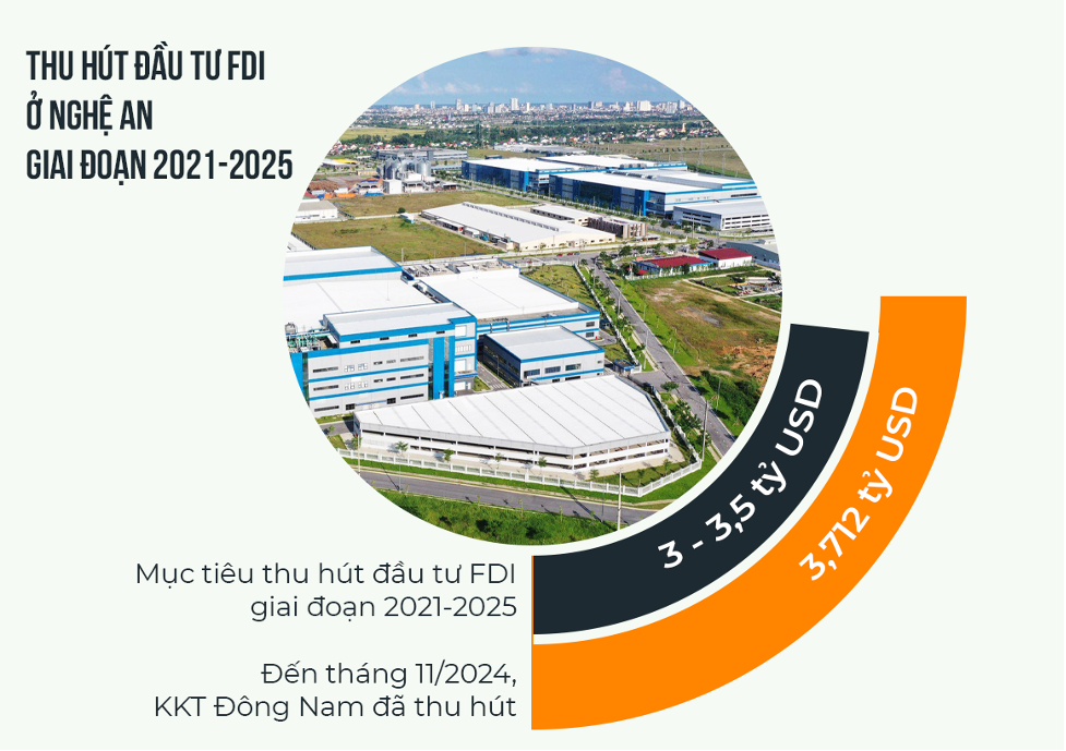 Thu hút đầu tư FDI ở Nghệ An giai đoạn 2021-2025- ảnh báo Nghệ An