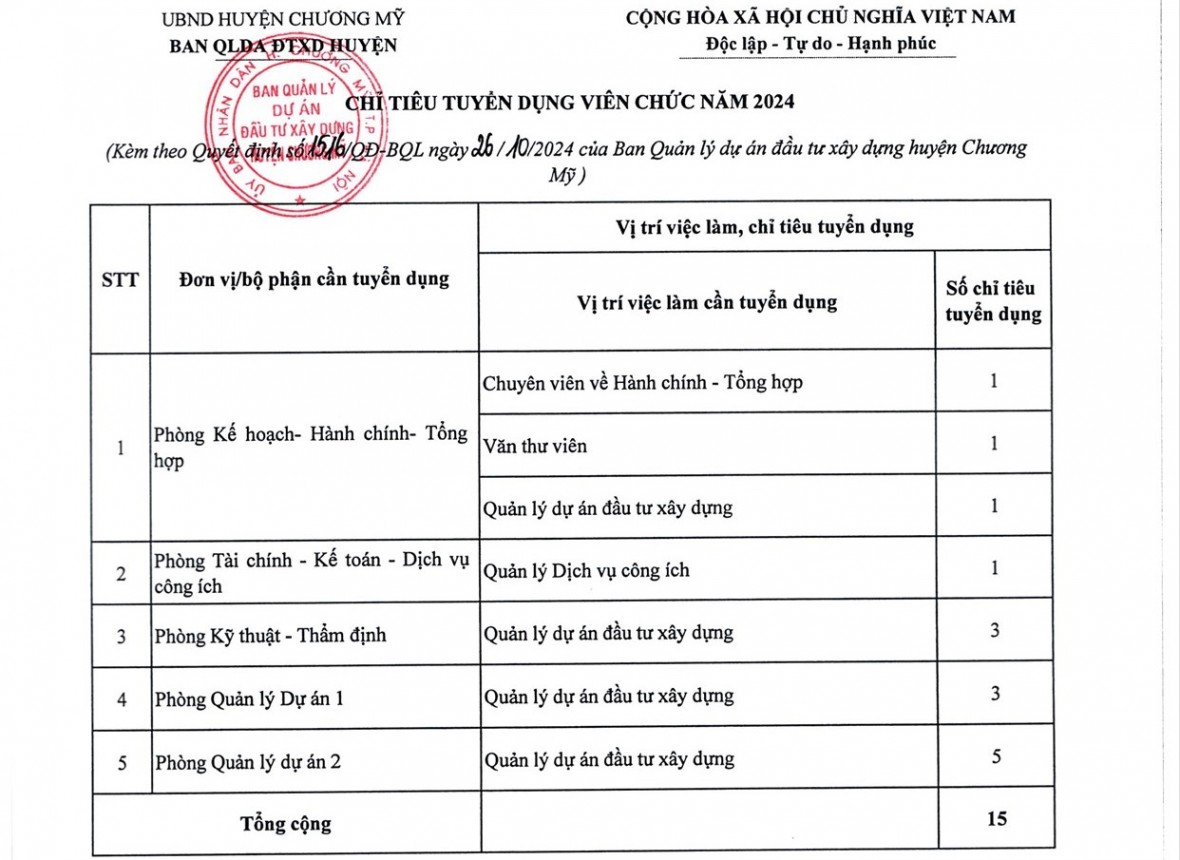 BQLDA Đầu tư xây dựng huyện Chương Mỹ tuyển dụng viên chức năm 2024