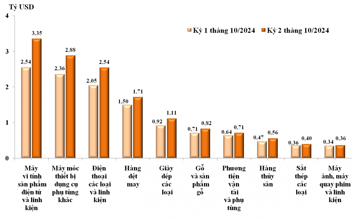 Xuất nhập khẩu hàng hóa của Việt Nam tăng mạnh trong nửa cuối tháng 10/2024