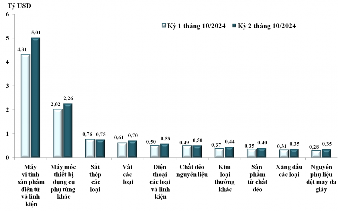 Xuất nhập khẩu hàng hóa của Việt Nam tăng mạnh trong nửa cuối tháng 10/2024