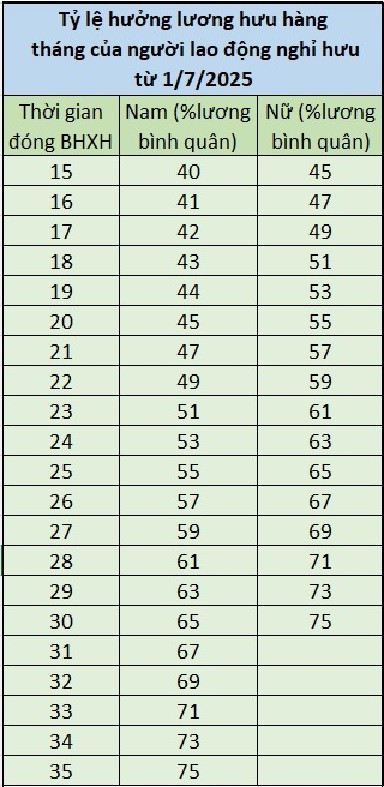 Cách tính lương hưu theo Luật BHXH từ năm 2025