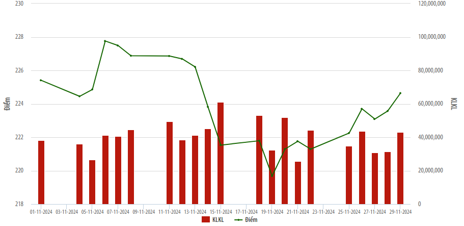 Tháng 11 HNX Index giảm 0,75% so với tháng 10/2024