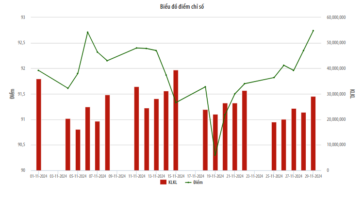 Chỉ số UPCoM Index đóng cửa tháng 11/2024 đạt 92,74 điểm tăng 0,39%