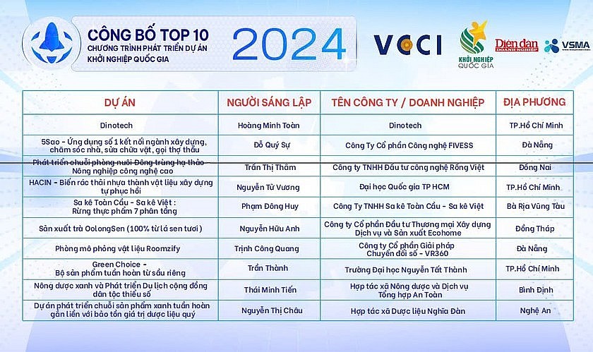 Top 10 chương trình phát triển dự án khởi nghiệp quốc gia 2024.