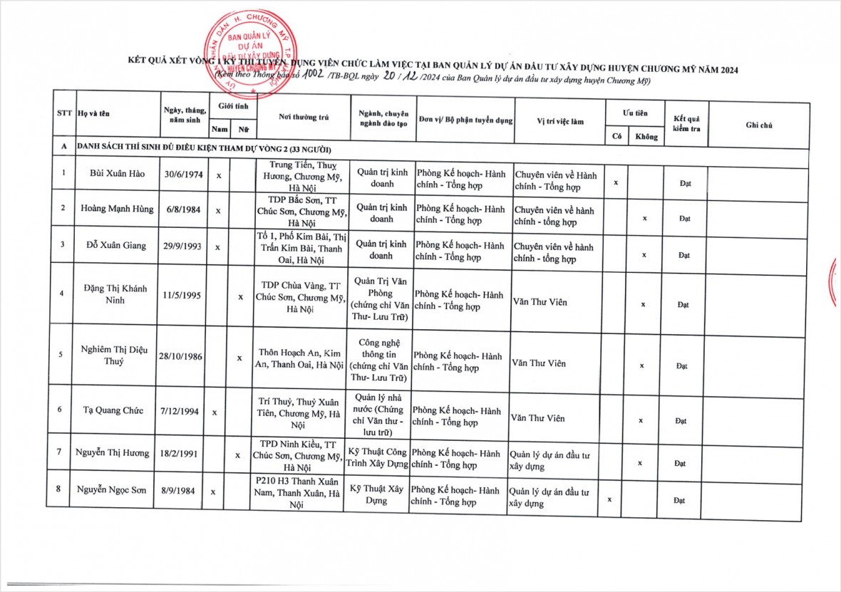 Kết quả vòng 1 thi tuyển viên chức tại BQL DA đầu tư xây dựng huyện Chương Mỹ