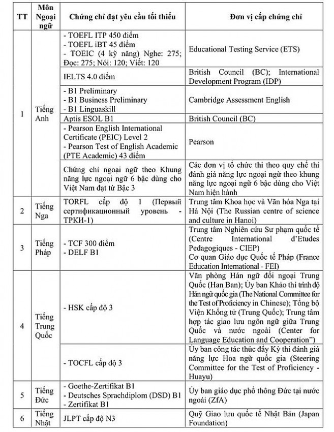 Công bố các loại chứng chỉ ngoại ngữ được miễn thi tốt nghiệp THPT từ năm 2025