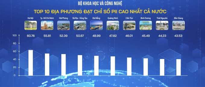 Quảng Ninh đứng trong Top 10 địa phương có điểm số cao nhất về chỉ số PII