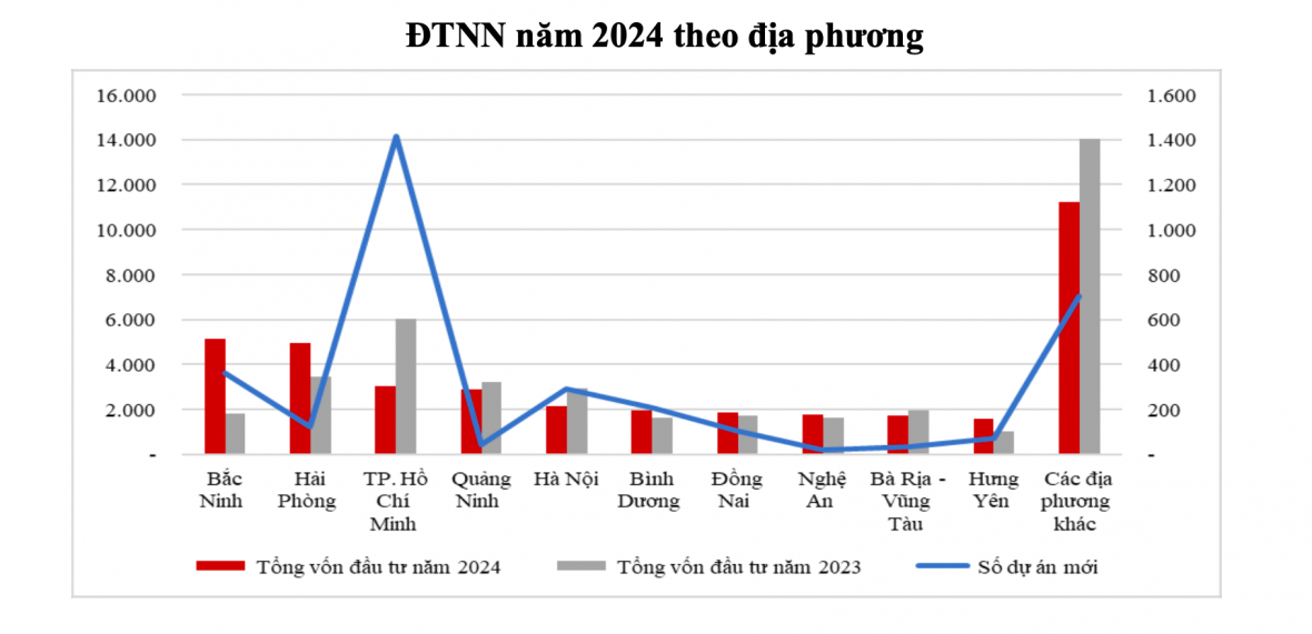 Top 10 thu hút vốn FDI năm 2024 - Nguồn Bộ KHĐT.