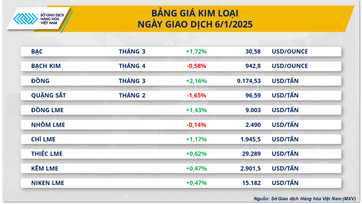 Chỉ số MXV-Index lên mức cao nhất trong gần ba tháng