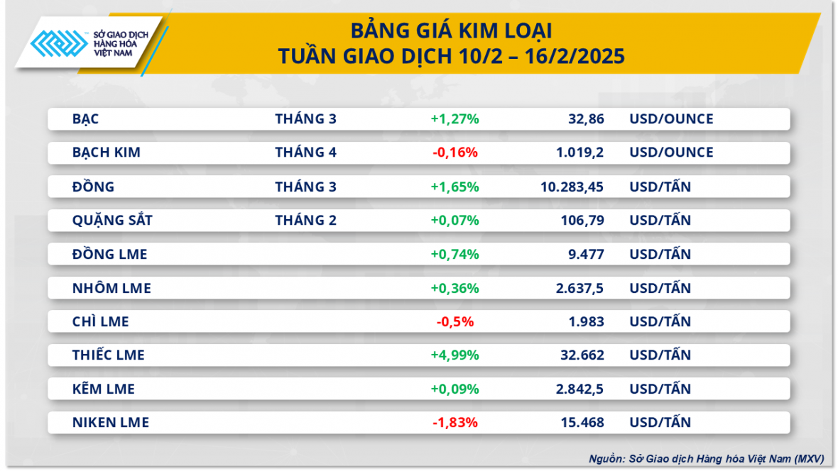 Chỉ số MXV-Index tăng gần 1,4% lên mức 2.349 điểm