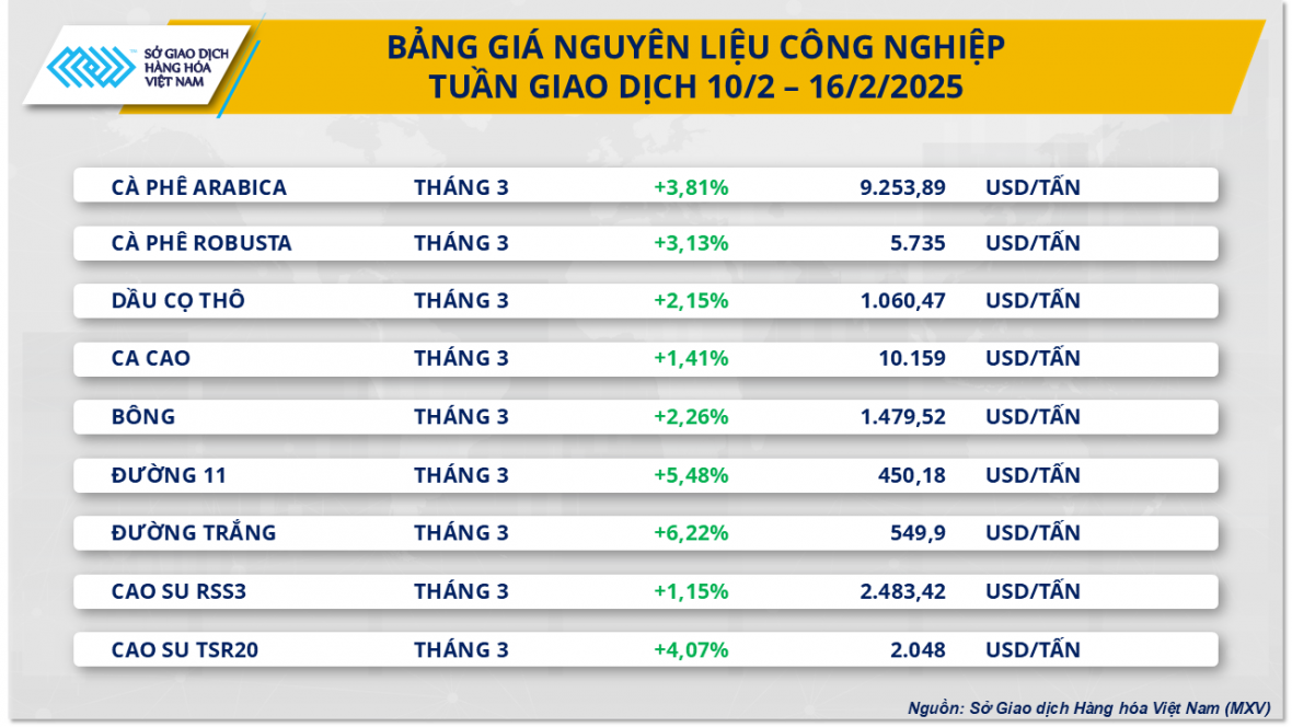 Chỉ số MXV-Index tăng gần 1,4% lên mức 2.349 điểm