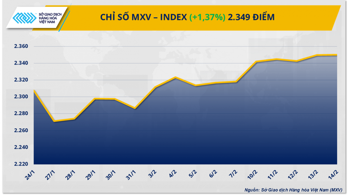 Chỉ số MXV-Index tăng gần 1,4% lên mức 2.349 điểm