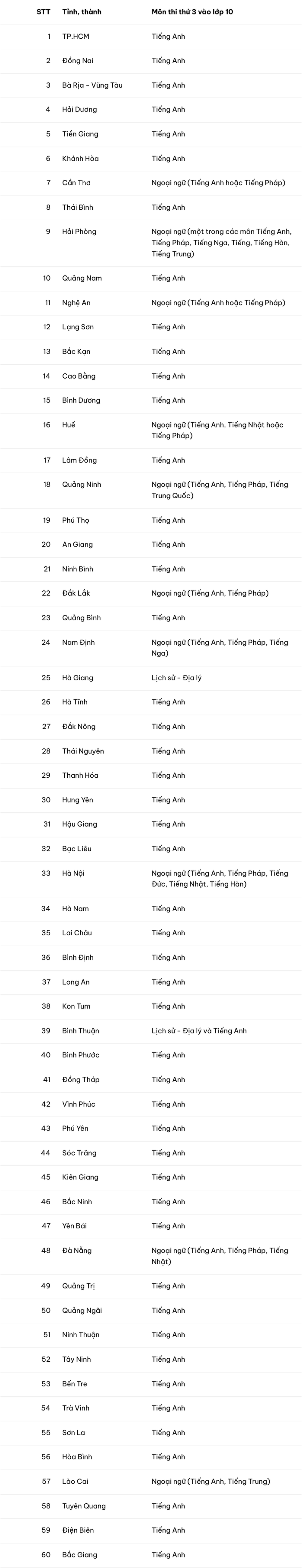 63 tỉnh, thành công bố môn thi thứ ba vào lớp 10 năm học 2025-2026