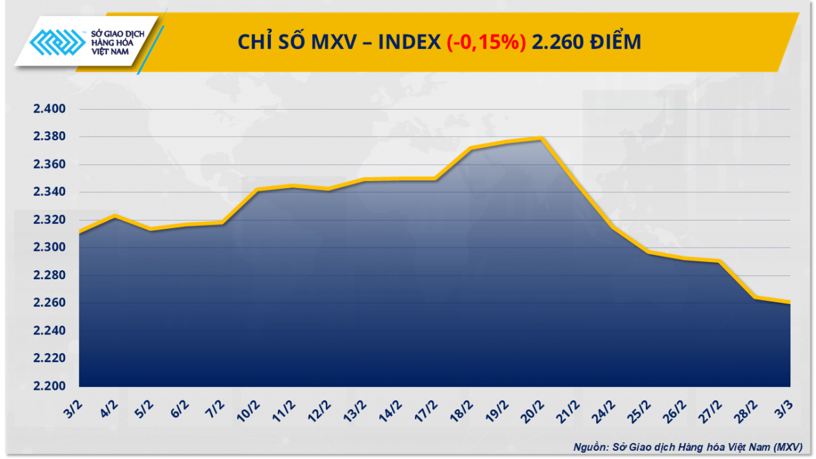5 phiên liên tiếp chỉ số MXV-Index nằm dưới vùng 2.300 điểm