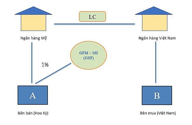 Sự kiện nhằm thúc đẩy hợp tác thương mại nông sản song phương, thông qua chương trình hỗ trợ tín dụng xuất khẩu GSM-102 do Bộ Nông nghiệp Hoa Kỳ (USDA) triển khai.