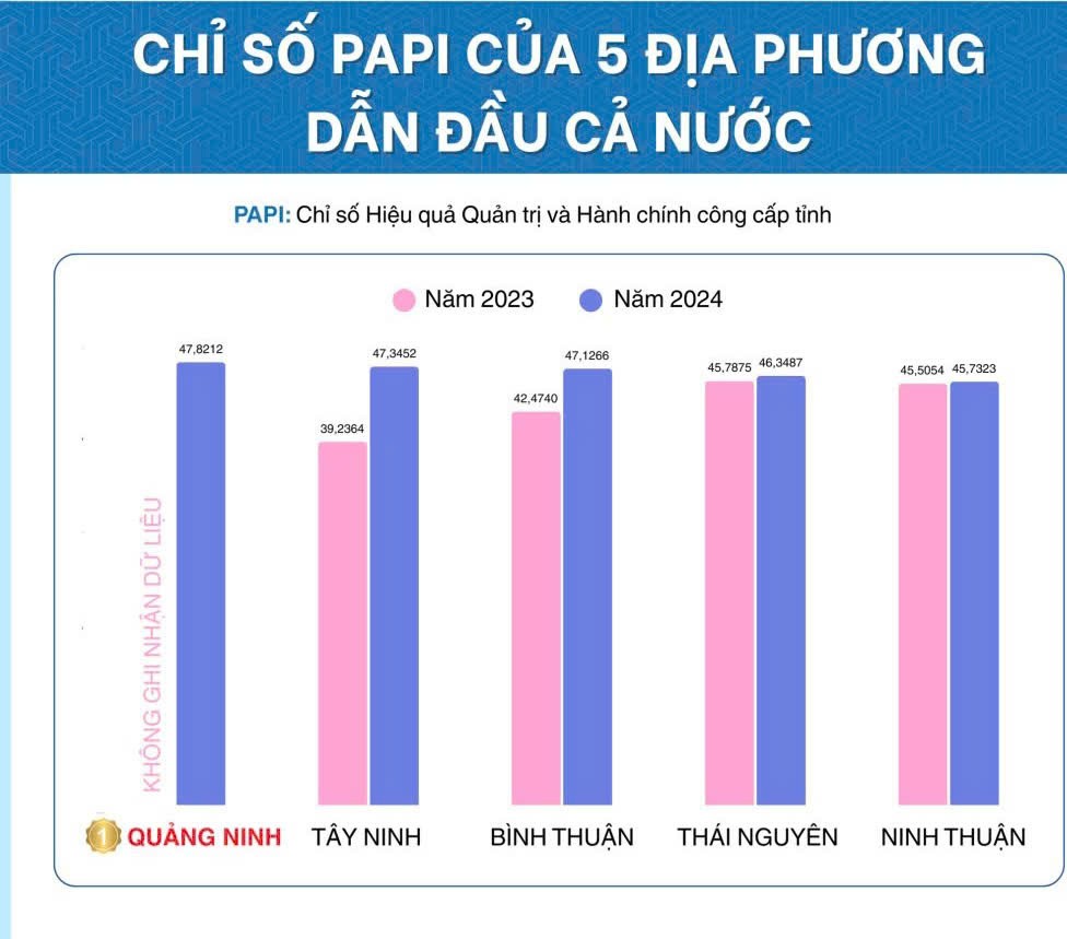 Quảng Ninh dẫn đầu, chỉ số PAPI năm 2024