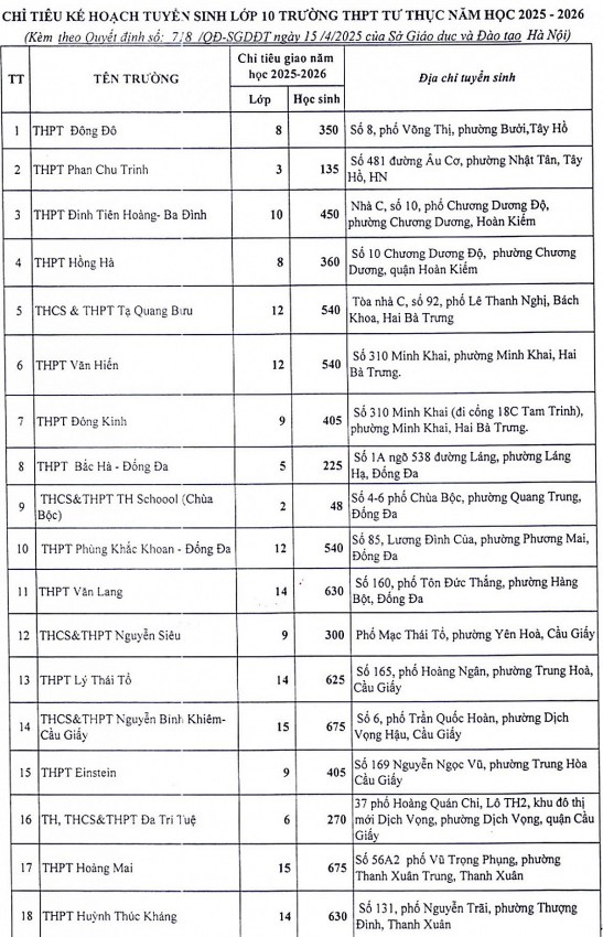 Sở GD&ĐT Hà Nội công bố chỉ tiêu tuyển sinh lớp 10 các trường tư thục năm 2025