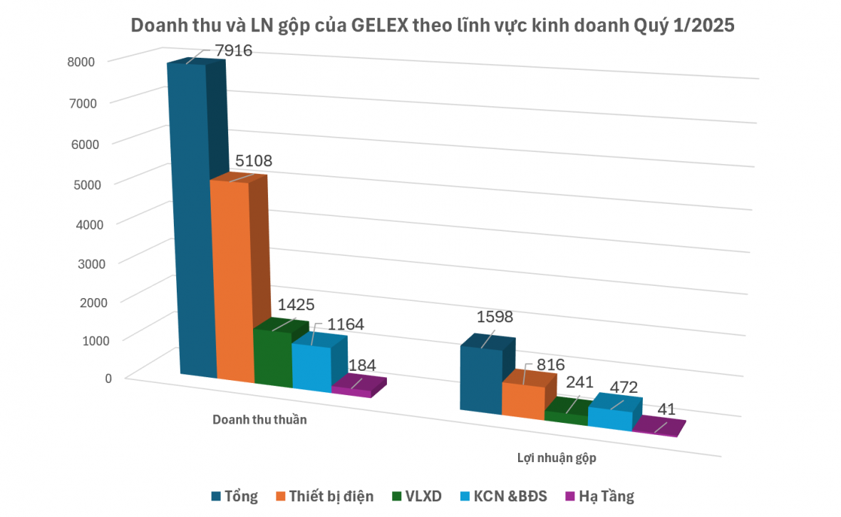 Quý 1/2025, Lợi nhuận GELEX tăng 67,8% so với cùng kỳ Quý 1/2025, Lợi nhuận GELEX tăng 67,8% so với cùng kỳ