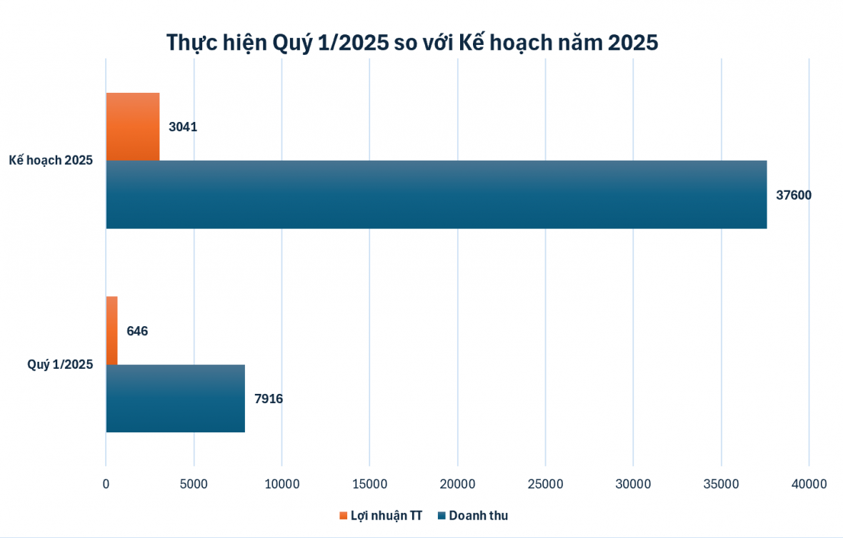 Quý 1/2025, Lợi nhuận GELEX tăng 67,8% so với cùng kỳ