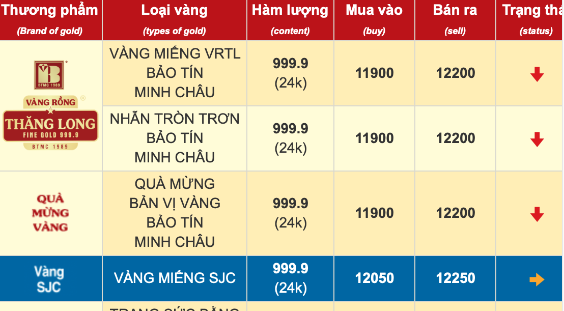 Vàng miếng SJC trong nước lên mức 124 triệu đồng/lượng