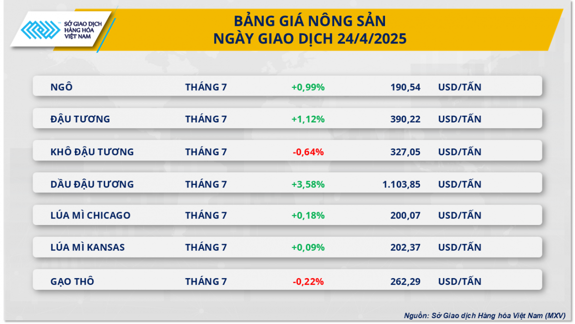 Thị trường hàng hóa khởi sắc, MXV-Index vượt 2.200 điểm