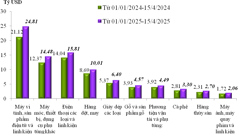 Tổng giá trị xuất nhập khẩu của Việt Nam nửa đầu tháng 4/2025 đạt 35,44 tỷ USD