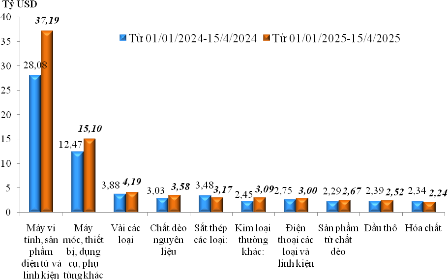 Tổng giá trị xuất nhập khẩu của Việt Nam nửa đầu tháng 4/2025 đạt 35,44 tỷ USD