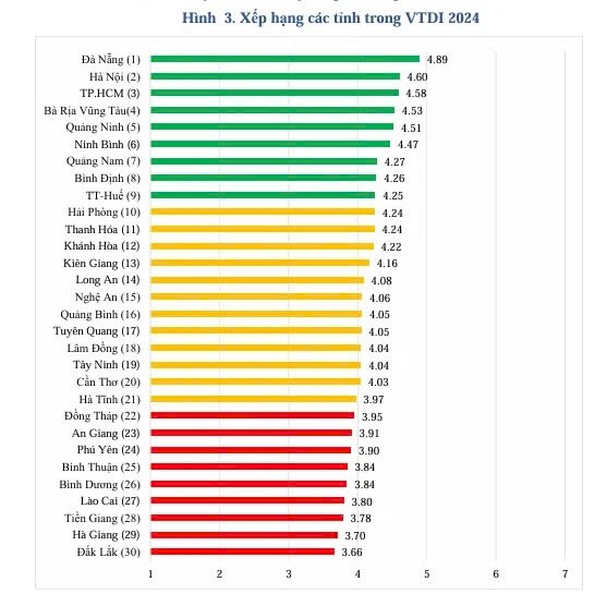 Quảng Ninh xếp thứ 5 về Chỉ số phát triển du lịch cấp tỉnh của Việt Nam năm 2024