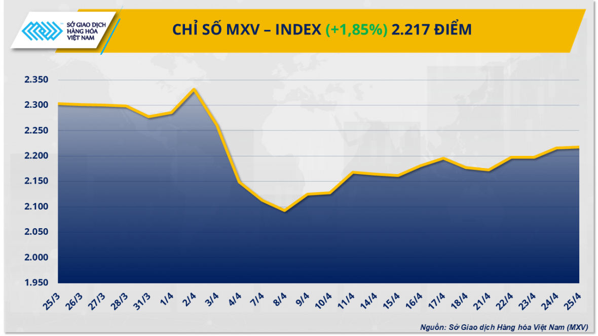 Lực mua mạnh kéo chỉ số MXV-Index quay lại vùng 2.200 điểm