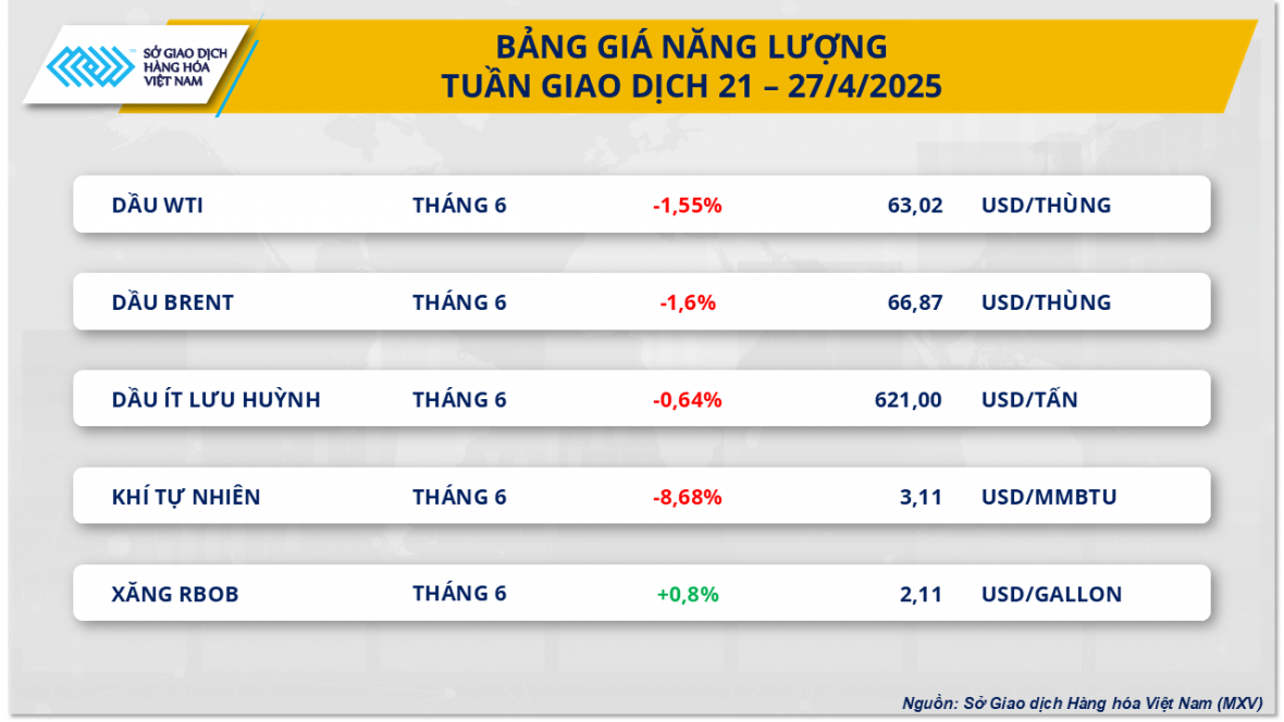 Lực mua mạnh kéo chỉ số MXV-Index quay lại vùng 2.200 điểm