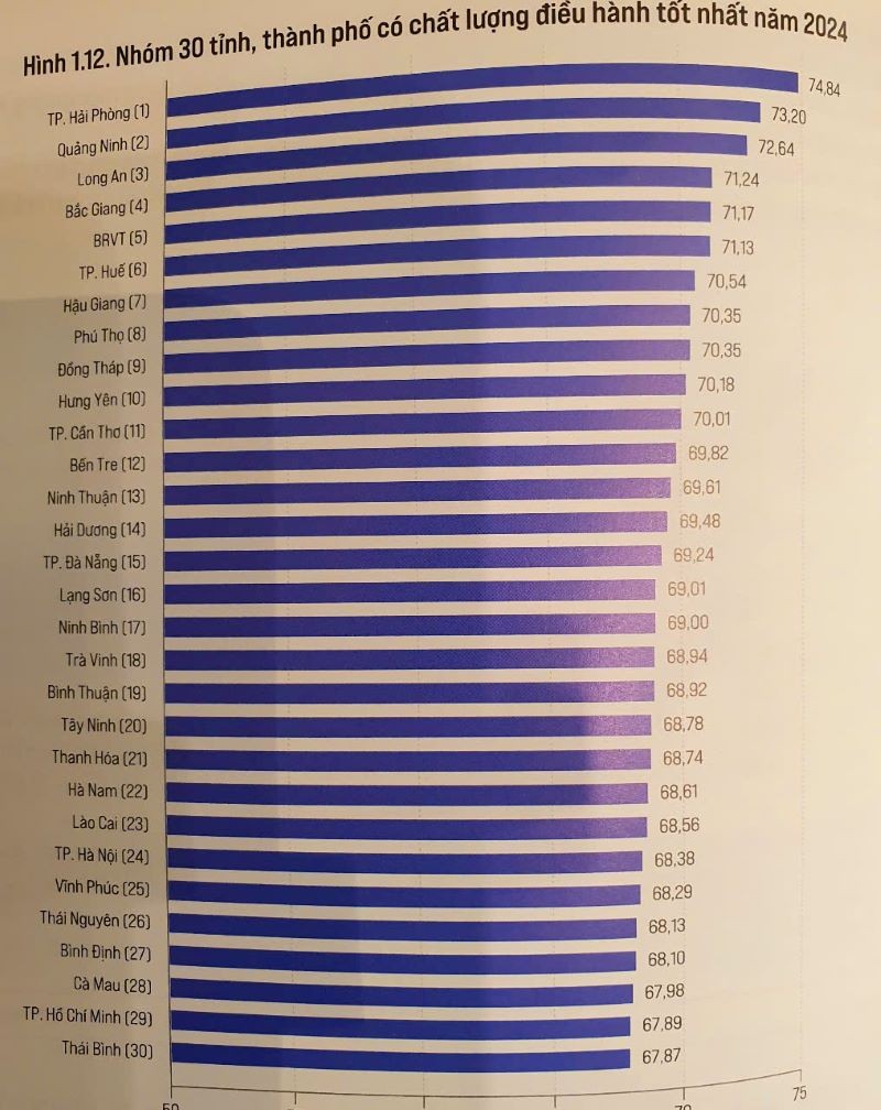Hải Phòng lần đầu đứng ngôi vị quán quân bảng xếp hạng PCI