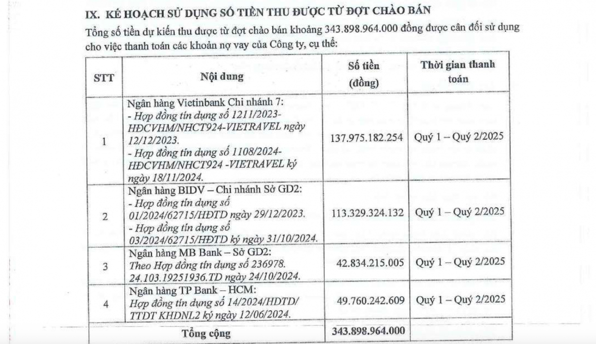 Vietravel chào bán gần 28.7 triệu cổ phiếu ra công chúng để trả nợ