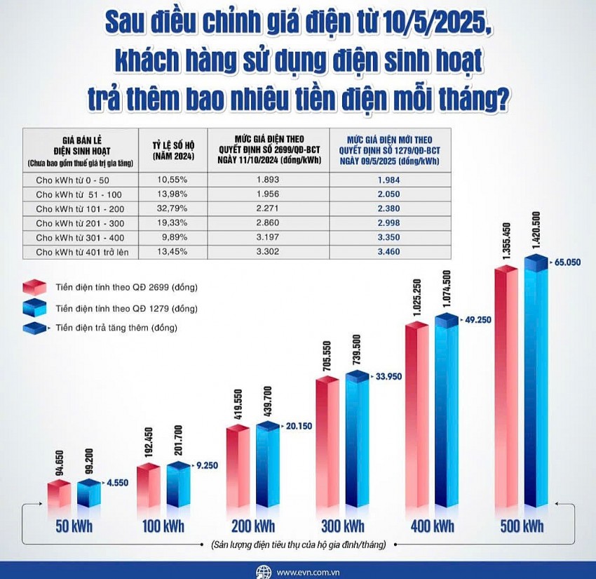Sau điều chỉnh giá điện, khách hàng sẽ trả thêm bao nhiêu tiền điện mỗi tháng? Sau điều chỉnh giá điện, khách hàng sẽ trả thêm bao nhiêu tiền điện mỗi tháng?