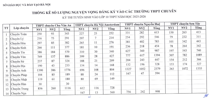 Công bố số lượng thí sinh đăng ký dự thi vào 10 các trường THPT tại Hà Nội