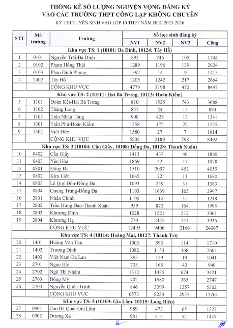 Công bố số lượng thí sinh đăng ký dự thi vào 10 các trường THPT tại Hà Nội