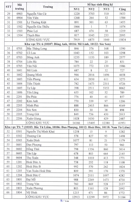 Công bố số lượng thí sinh đăng ký dự thi vào 10 các trường THPT tại Hà Nội
