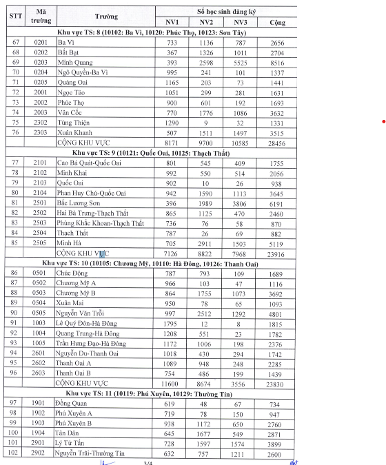 Công bố số lượng thí sinh đăng ký dự thi vào 10 các trường THPT tại Hà Nội