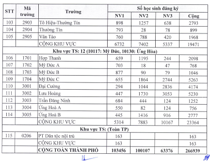 Công bố số lượng thí sinh đăng ký dự thi vào 10 các trường THPT tại Hà Nội