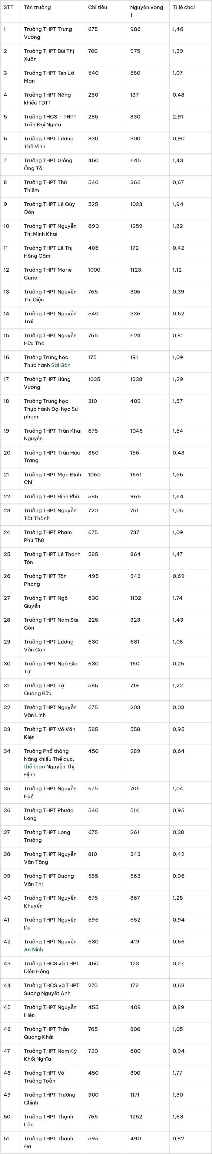 Chỉ tiết tỉ lệ “chọi” vào lớp 10 của 109 trường tại TP HCM