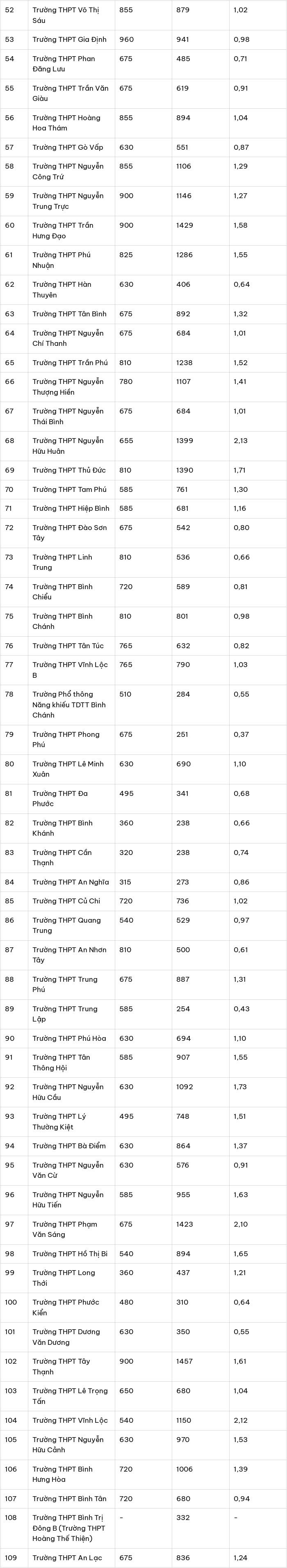 Chỉ tiết tỉ lệ “chọi” vào lớp 10 của 109 trường tại TP HCM