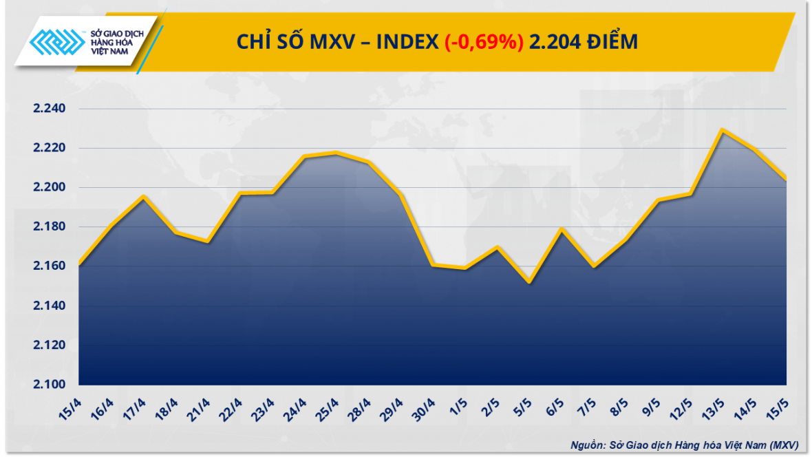 Giá dầu quay lại đà suy yếu kéo chỉ số MXV-Index giảm gần 0,7%