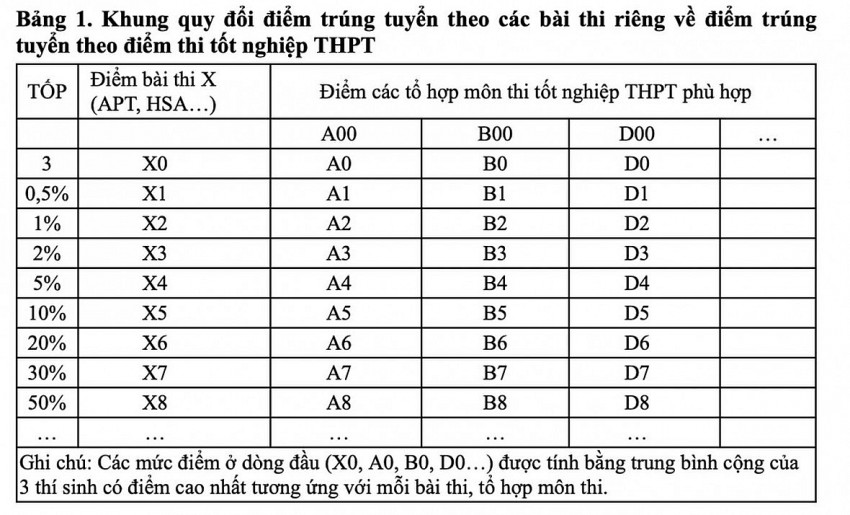 Bộ GD&ĐT công bố khung quy đổi các phương thức xét tuyển đại học 2025