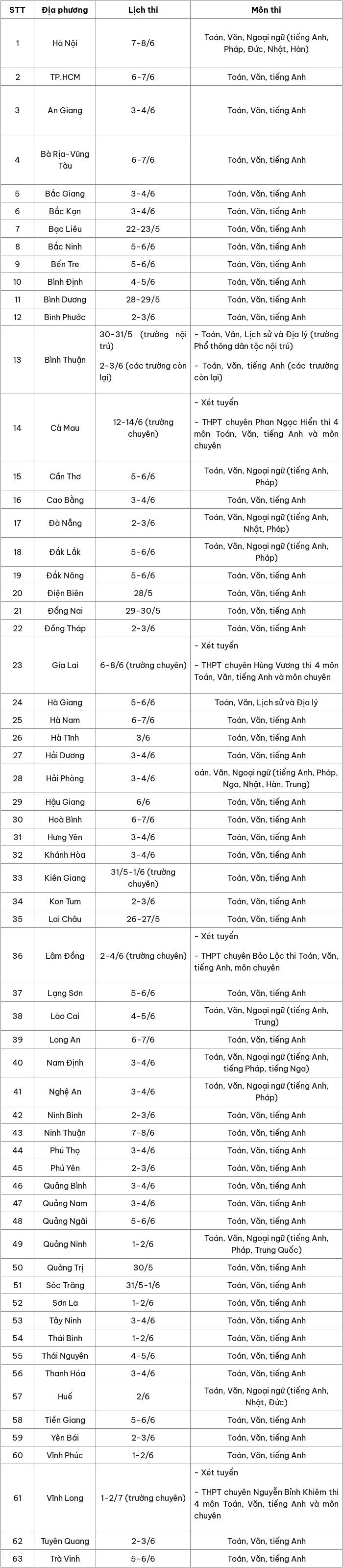 Học sinh 4 tỉnh không phải thi vào lớp 10 công lập