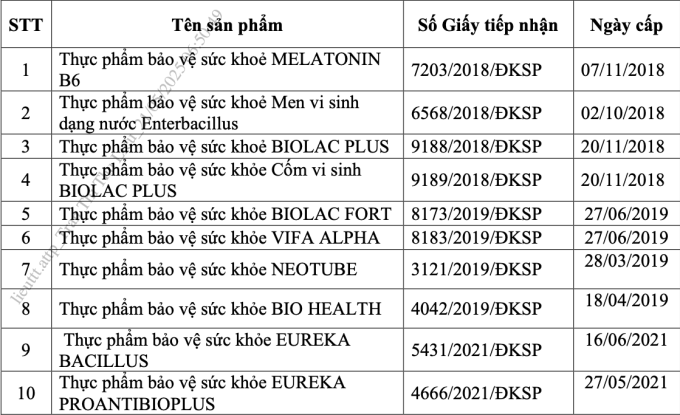Danh sách các sản phẩm bảo vệ sức khỏe do Công ty Cổ phần Công nghệ sinh phẩm Nam Việt công bố bị thu hồi.