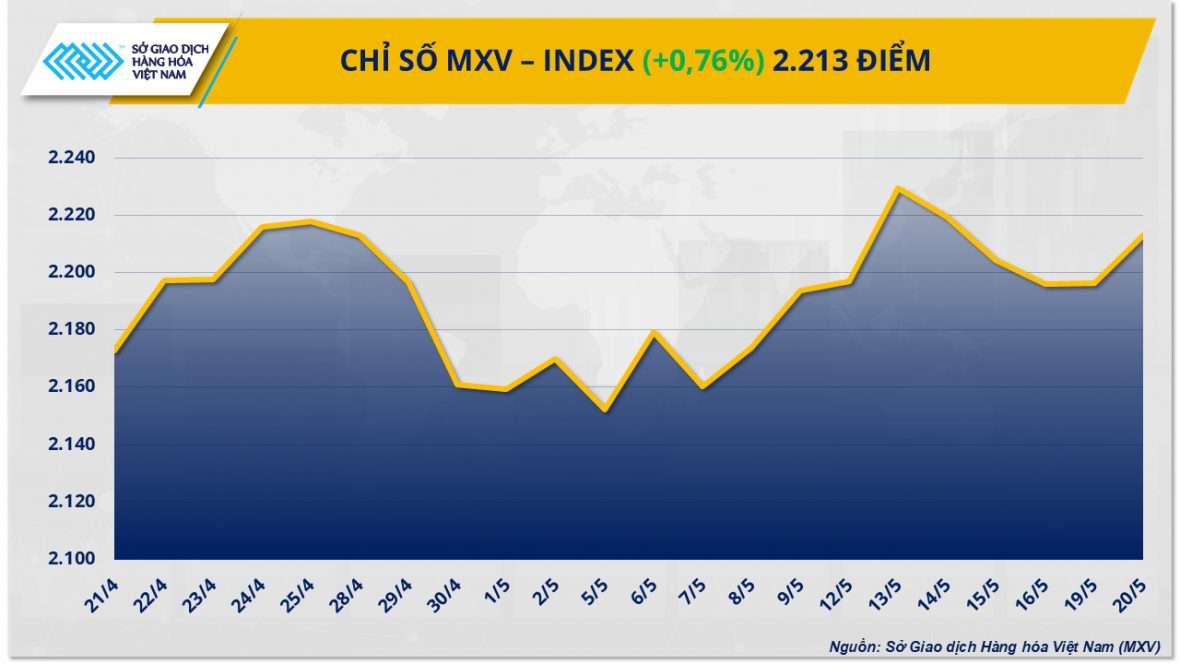 Giá nông sản đồng loạt tăng